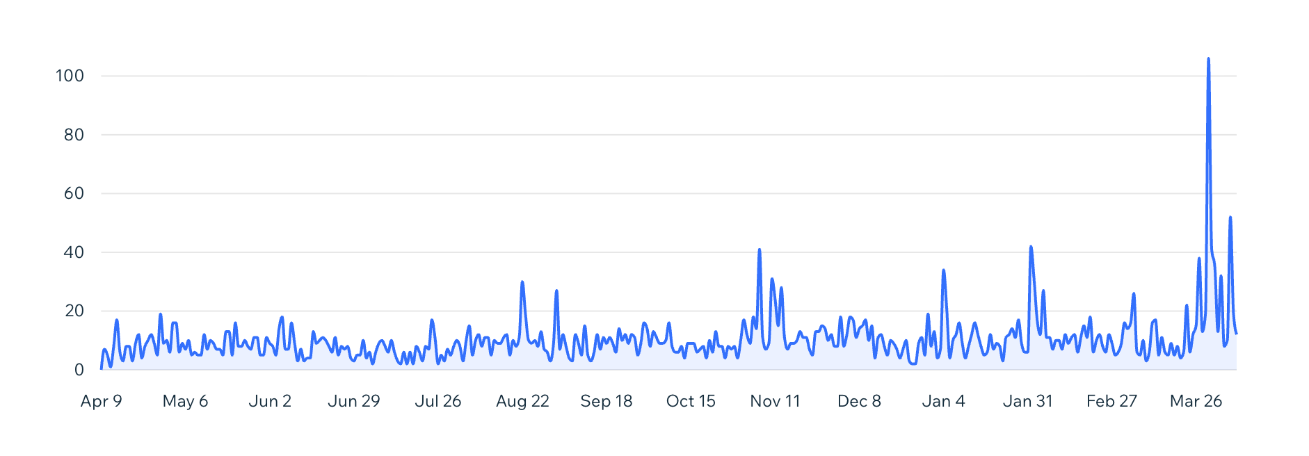 Blue line chart with frequent small spikes and one very large spike near the end.