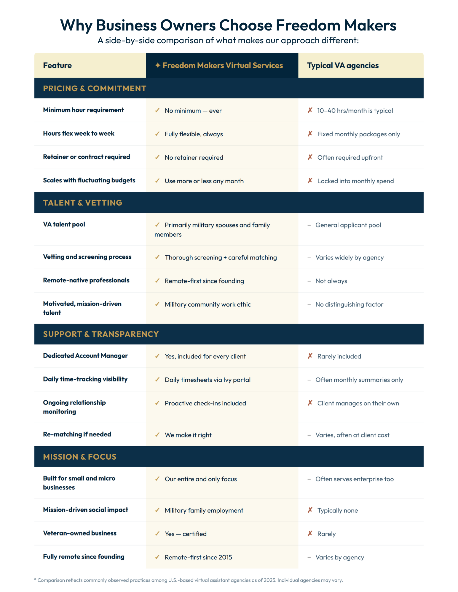 Comparison chart of business owners choosing Freedom Makers, with features and benefits in blue and beige columns