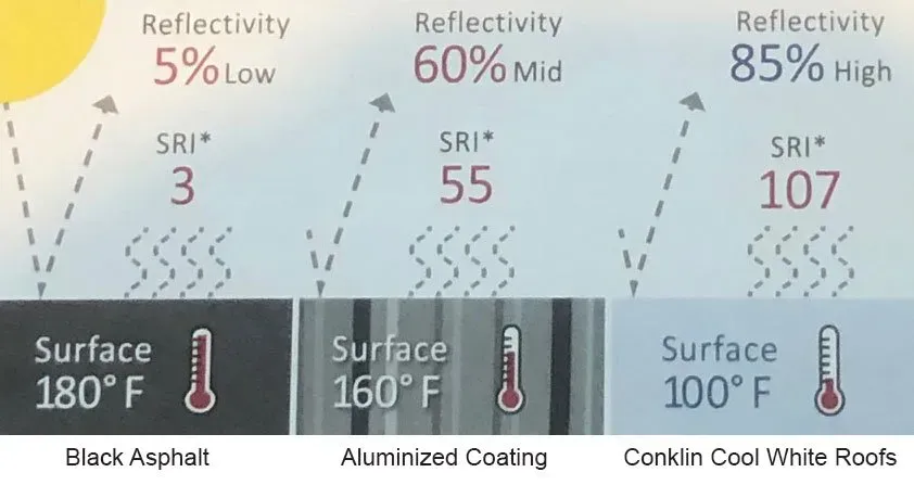 Ambient Temperature — Cedar Valley, IA — Raber Roofing Systems LLC.