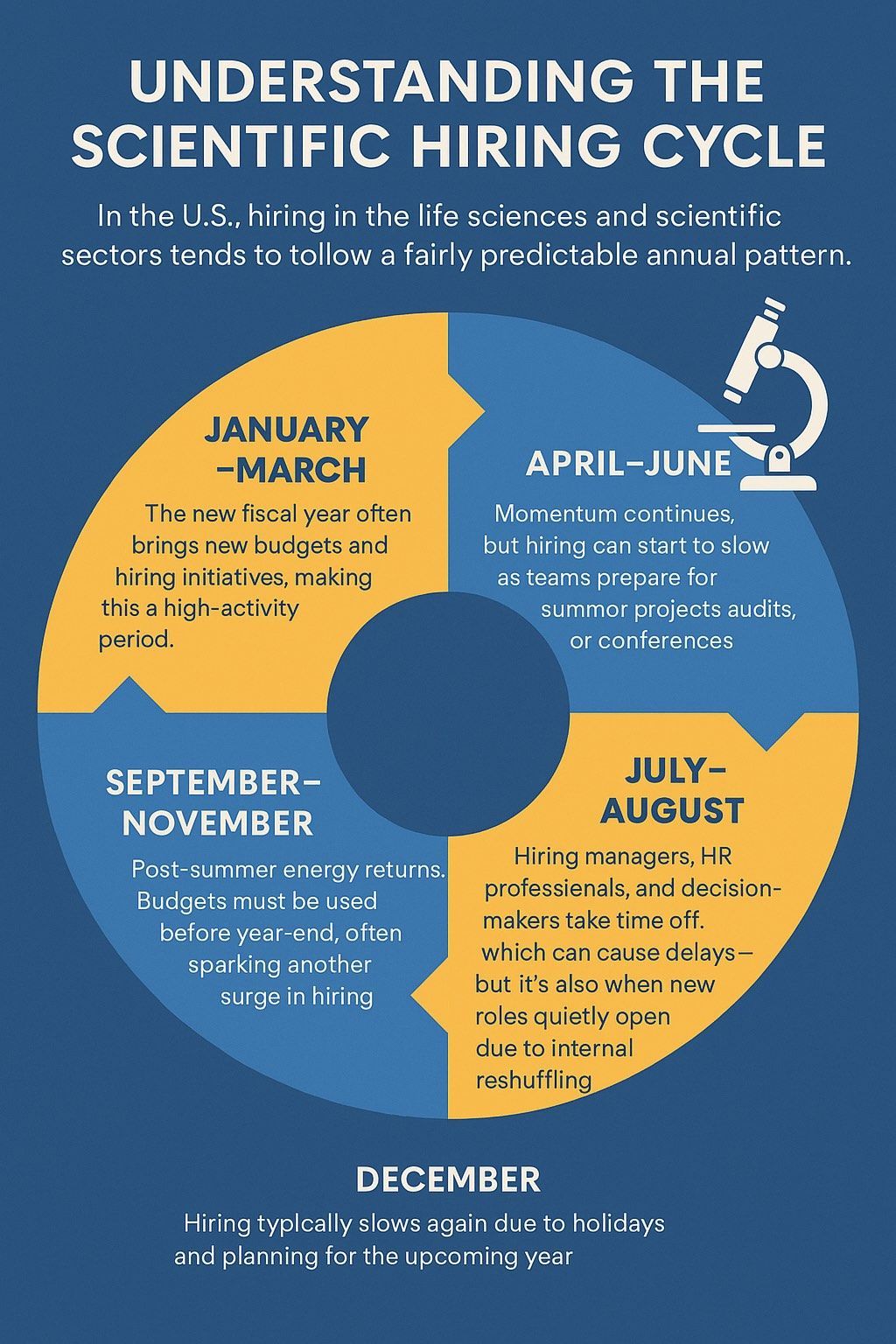 Blue infographic titled “Understanding the Scientific Hiring Cycle” with a four-part circular timeline.