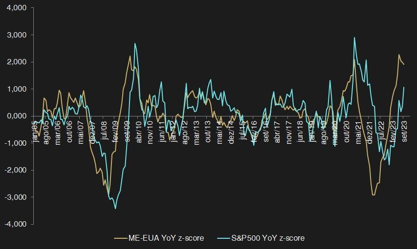Gráfico de linhas comparando dois conjuntos de dados, ME-EUx YoY e SalPau YoY, em azul e dourado, com flutuações ao longo do tempo.
