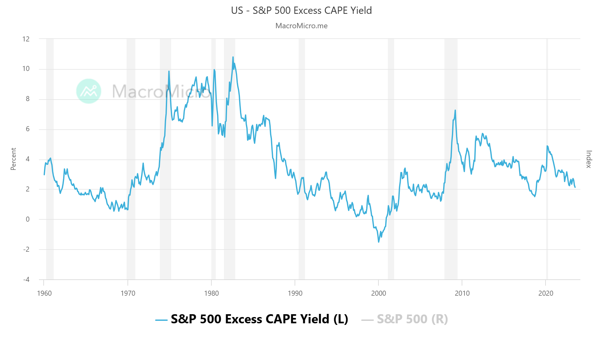 Gráfico de linhas mostrando o Excesso de Rendimento CAPE do S&P 500 ao longo do tempo, flutuando da década de 1960 até a década de 2010.