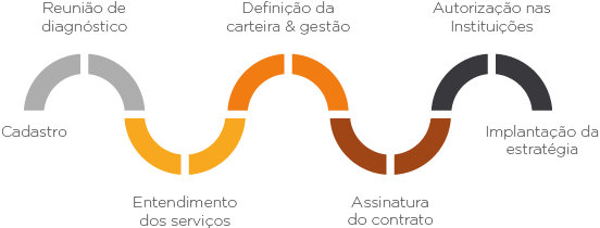 Processo de consultoria financeiro na Minha Gestora