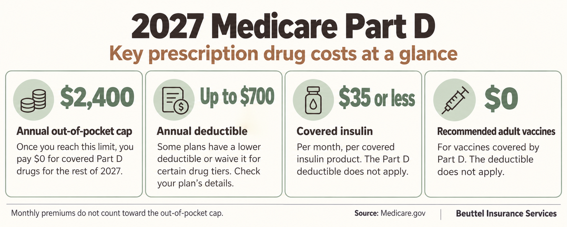 2027 Medicare Part D infographic showing key prescription drug costs at a glance with four green-tinted boxes.