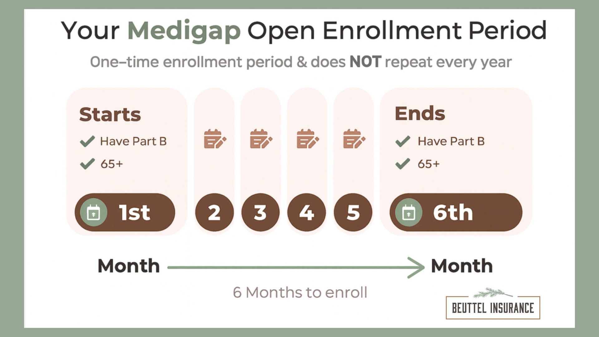 Medigap open enrollment graphic: starts when Part B & 65+; a 6-month period for enrollment, one time only.