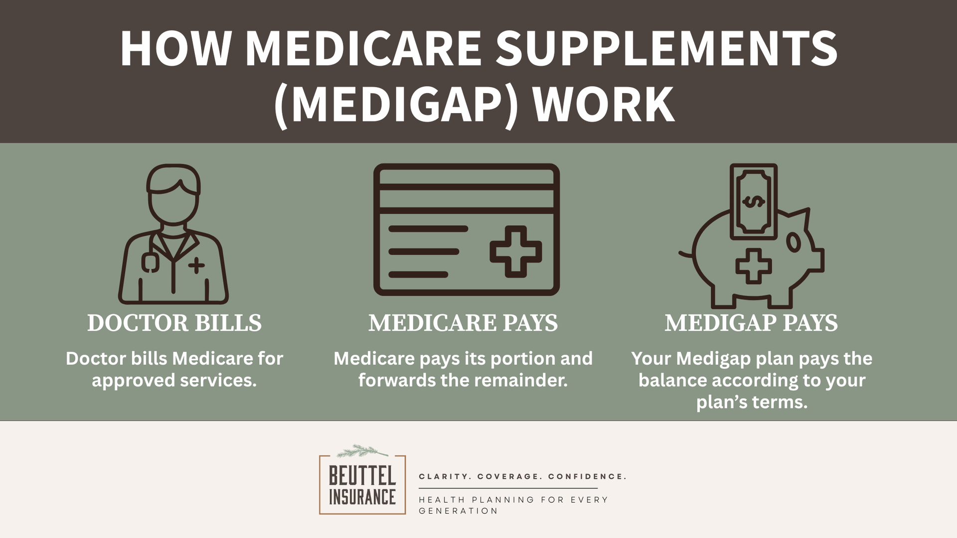 How Medigap works: Doctor bills, Medicare pays portion, Medigap pays remaining balance. Illustrated with icons.