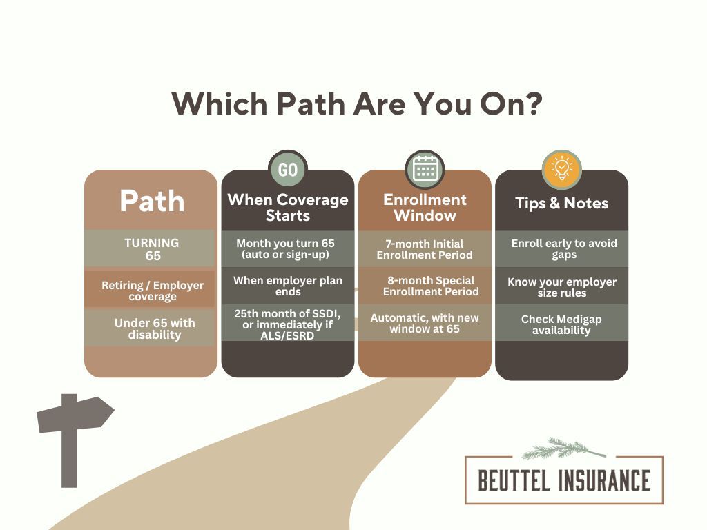 Infographic: Paths to health insurance. Lists path, coverage start, enrollment window, and tips. 