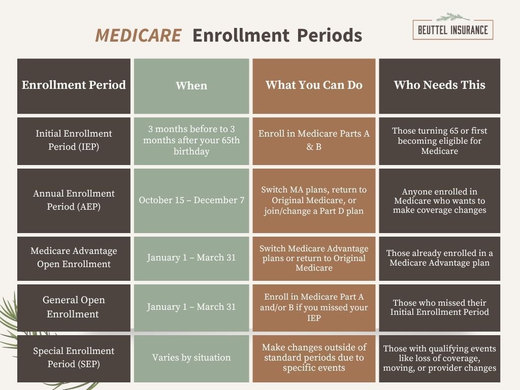 Medicare enrollment periods chart; details on when to enroll, what you can do, and who needs this information.