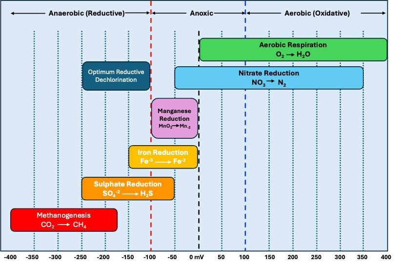 A graph showing redox potential levels. Colored boxes illustrate anaerobic to aerobic processes: methanogenesis, sulfate reduction, iron reduction, denitrification, etc.
