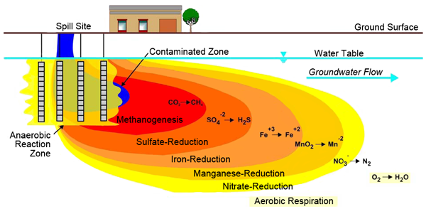 Diagram showing groundwater contamination from a spill site, illustrating various anaerobic reactions.