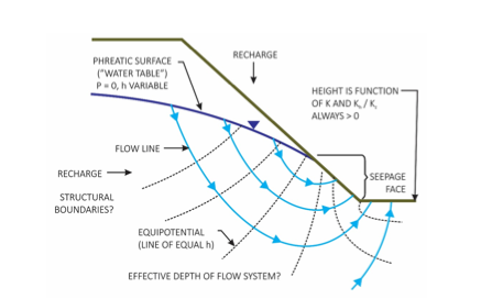 Diagram illustrating groundwater flow through a slope, showing flow lines, equipotential lines, and the phreatic surface.