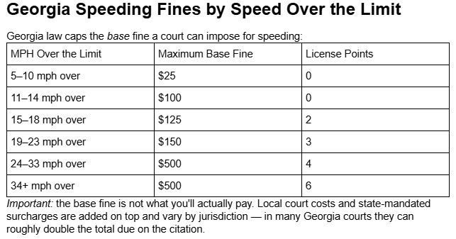 Speeding Fines