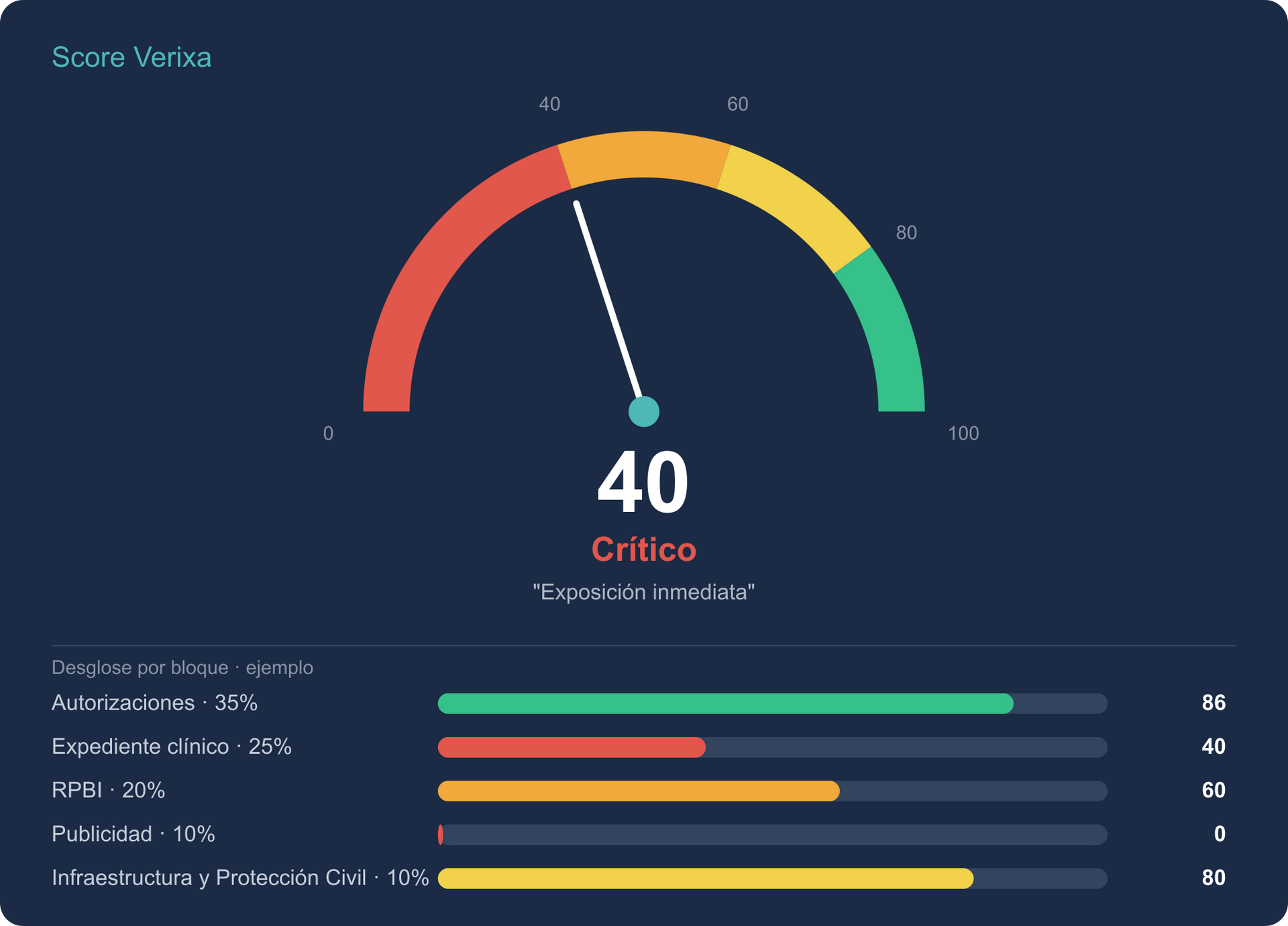 Diagnóstico Sanitario
SCORE VERIXA