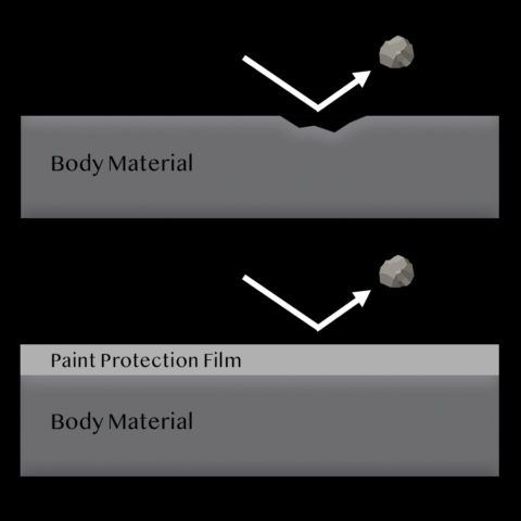 A diagram of a rock falling on a body material and paint protection film.