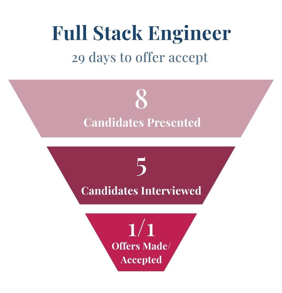 Full Stack Engineer Recruiting for Ensemble AI startup