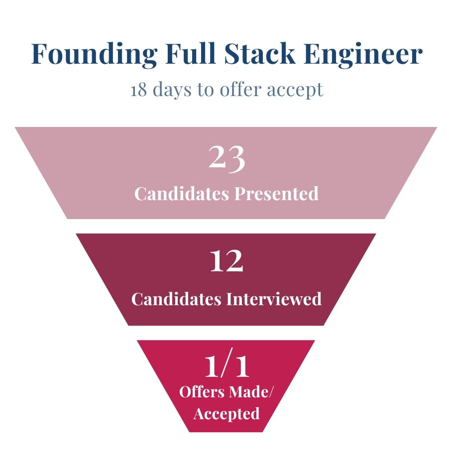 Founding Full Stack Engineer Recruiting for Pikl AI startup