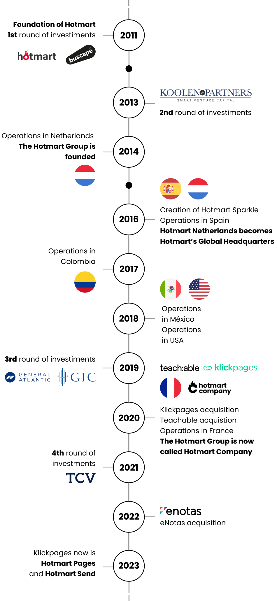 A timeline of a person 's life with flags of different countries.