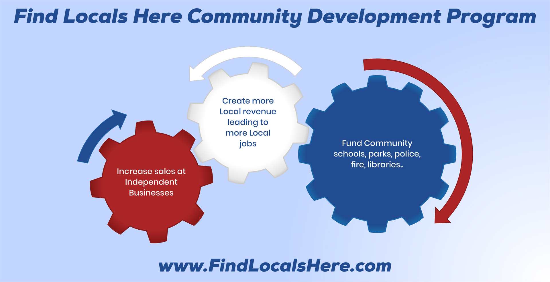 The gears of a successful Buy Local campaign.