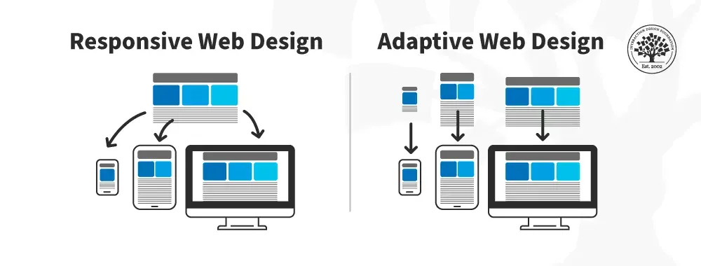 An illustration of responsive web design and adaptive web design An illustration of responsive web design and adaptive web design