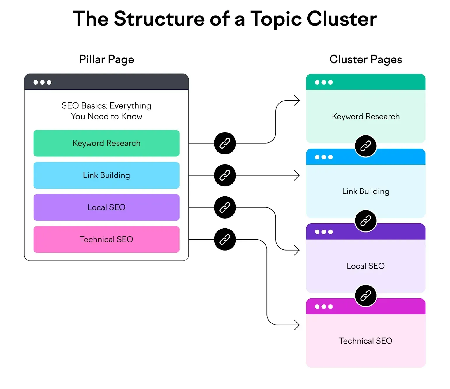 A diagram showing the structure of a topic cluster. A diagram showing the structure of a topic cluster.