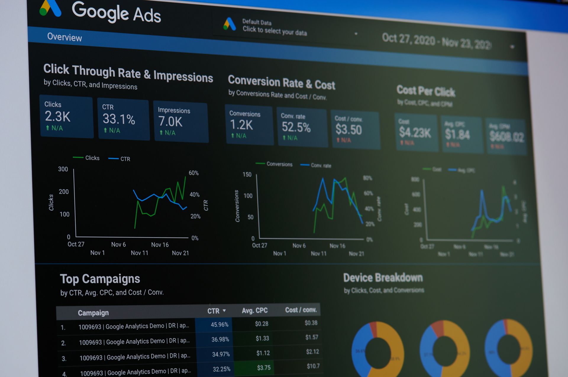 Google Ads analytics dashboard with charts, metrics, and device breakdown on a dark interface