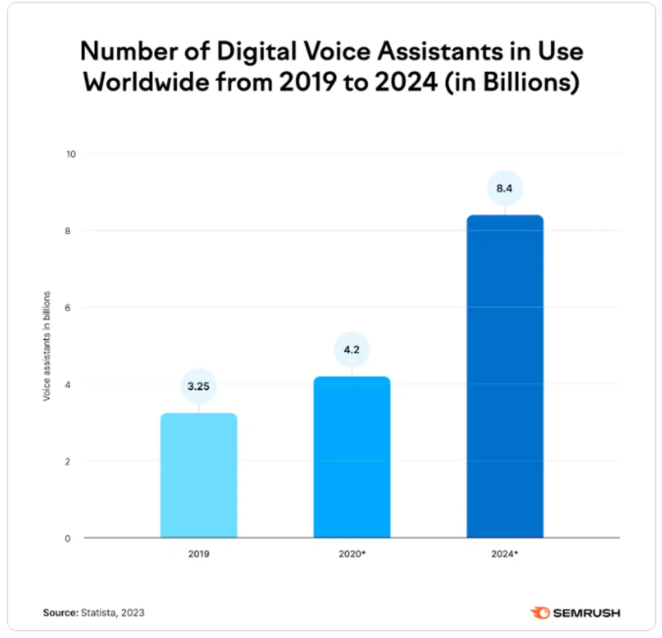 A statistical graph of the increase in digital voice assistants. A statistical graph of the increase in digital voice assistants.