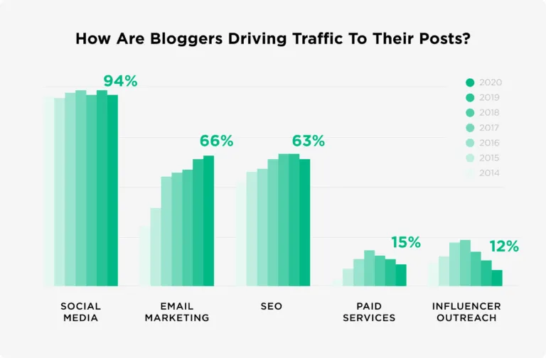 A graph showing how bloggers are able to drive traffic to their posts. 