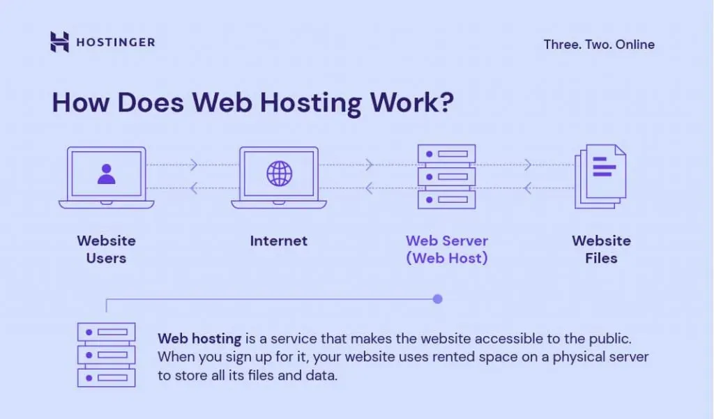 A visual graphic of how Web Hosting works.