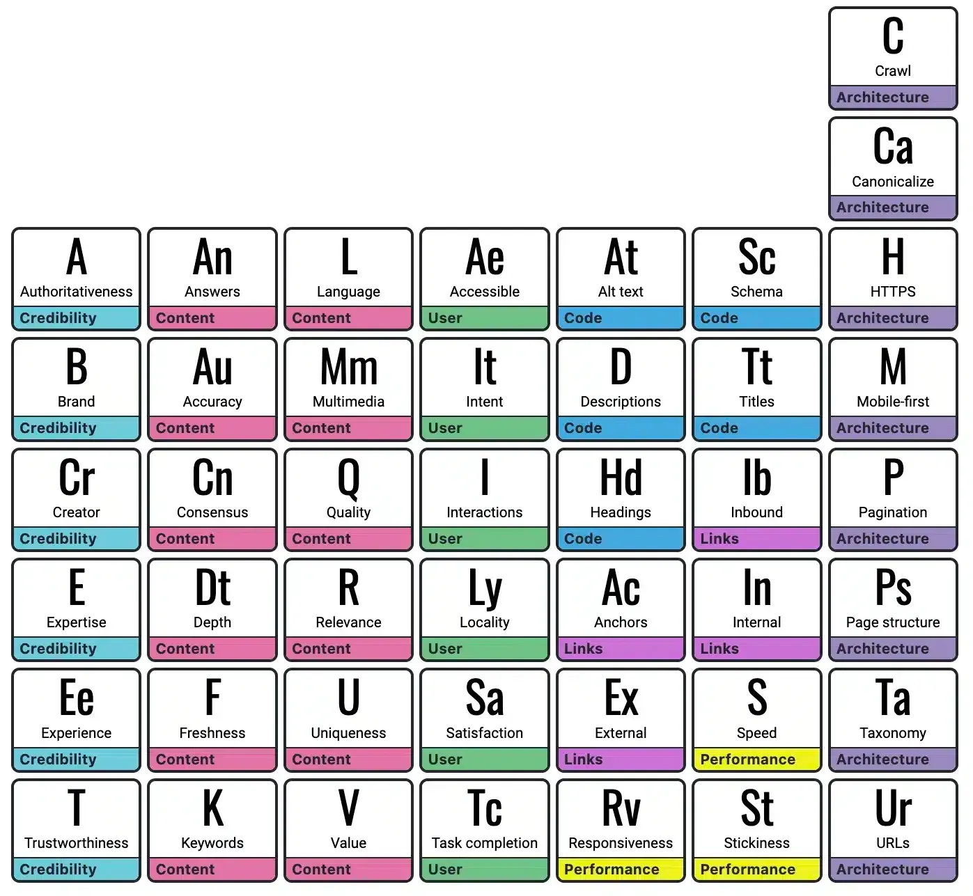 The SEO periodic table breaking down the important aspects of SEO.