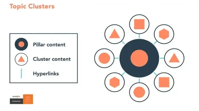 A diagram of topic clusters showing pillar content cluster content and hyperlinks A diagram of topic clusters showing pillar content cluster content and hyperlinks