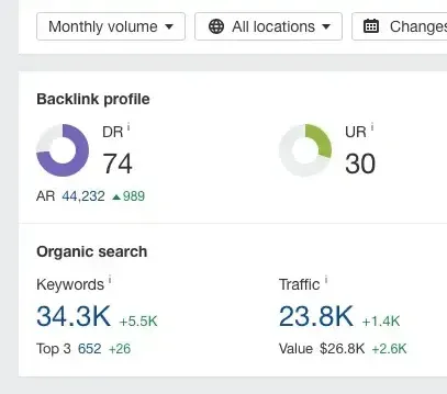 A screenshot of a website showing the backlink profile and organic search A screenshot of a website showing the backlink profile and organic search
