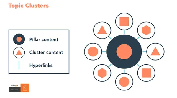 A diagram of topic clusters showing pillar content cluster content and hyperlinks A diagram of topic clusters showing pillar content cluster content and hyperlinks