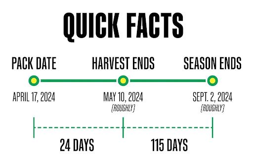A diagram showing the quick facts of a pack date , harvest ends , and season ends.