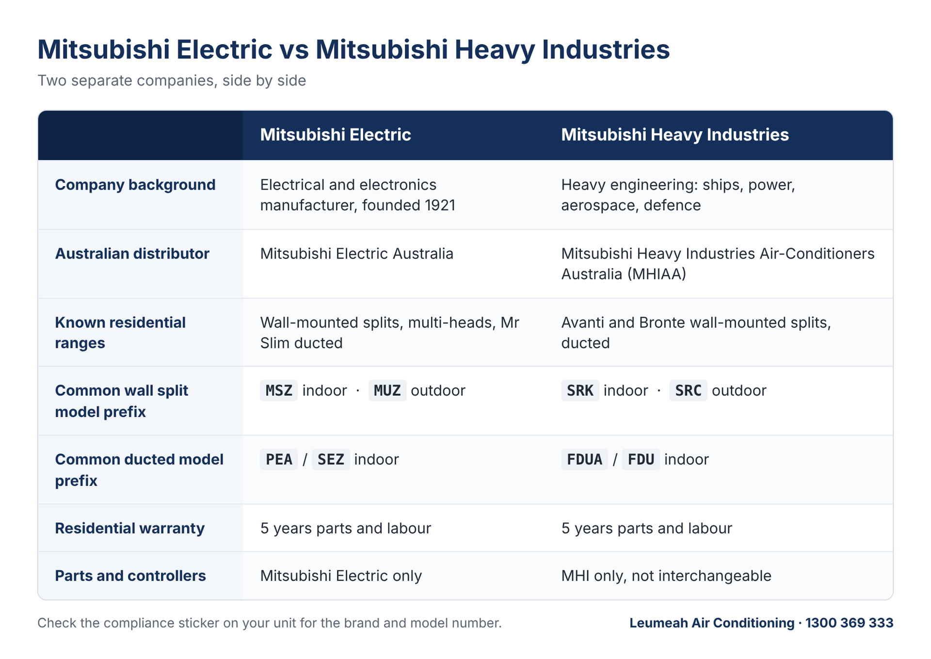 Comparison table of Mitsubishi Electric and Mitsubishi Heavy Industries: company background, Australian distributor, product ranges, model number prefixes, 5-year warranty and parts.