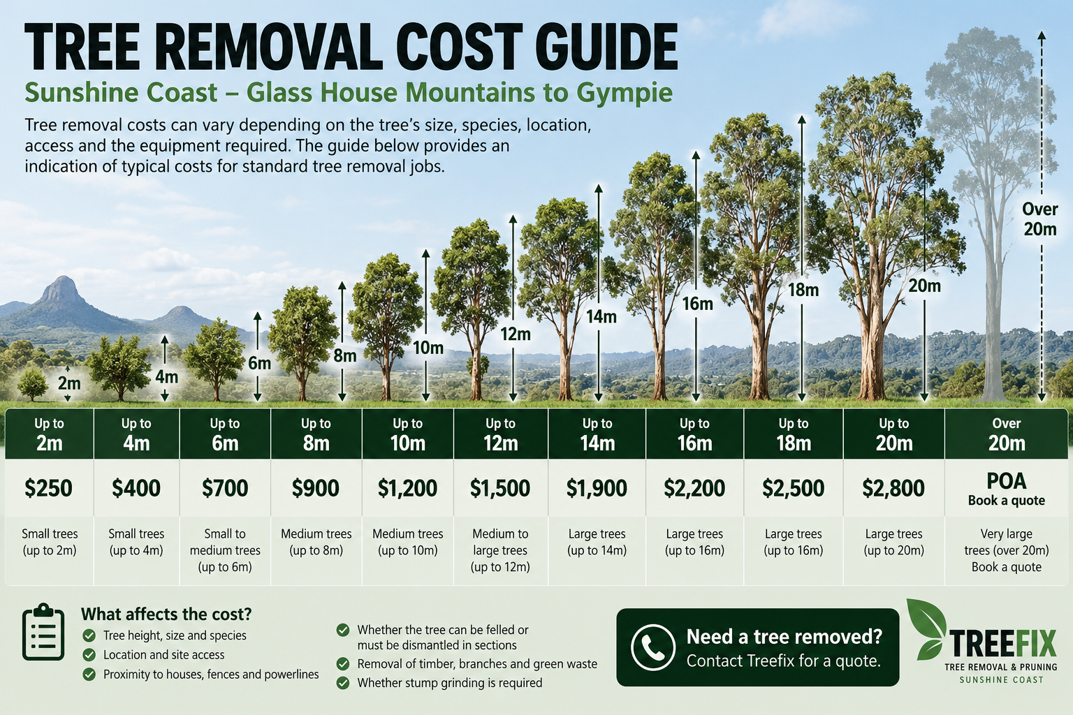 Tree removal cost guide infographic for Sunshine Coast and Glass House Mountains, showing prices by tree size.