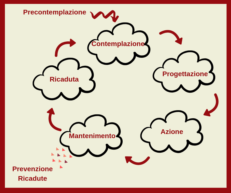 Diagramma ciclico che illustra le sei fasi del cambiamento: Precontemplazione, Contemplazione, Preparazione, Azione, Mantenimento, Ricaduta.