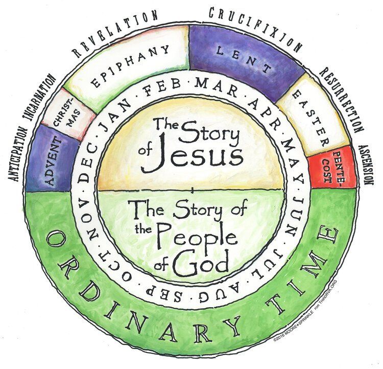 Diagram: liturgical calendar wheel, depicting seasons and story of Jesus and people of God.