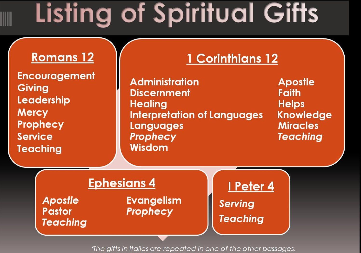 Chart listing spiritual gifts from Romans 12, 1 Corinthians 12, Ephesians 4, and 1 Peter 4, each with respective gifts.