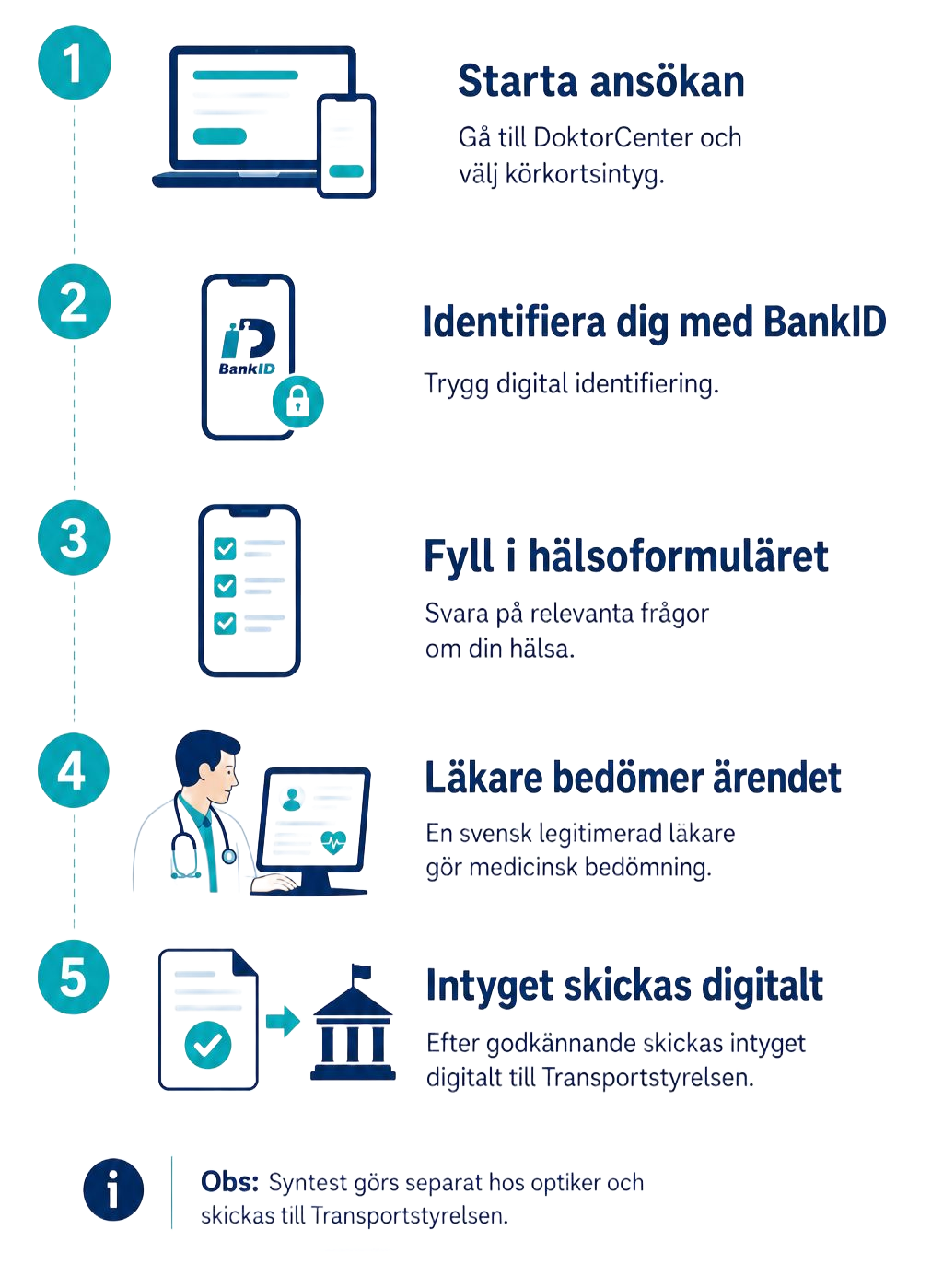 DoktorCenter digital körkortsintyg med BankID, fyll i formulär, läkare bedömer, skickar digitalt till Transportstyrelsen
