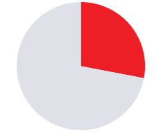 Pie chart with a large light gray section and a smaller red slice at the top right.