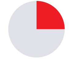A gray circle with a red quarter section in the upper right, like a pie chart