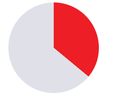 Pie chart with a red sector on a light gray background