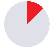 Gray pie chart with a small red slice at the top right