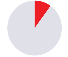 A pie chart with a small red slice and a large light gray remainder.