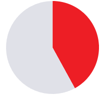 Red and light gray pie chart with about two-fifths highlighted in red.