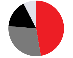 Pie chart with four slices in red, gray, black, and light gray.