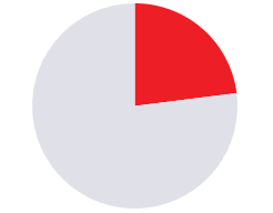 A light gray pie chart with one red wedge segment