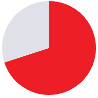 Red and light gray pie chart with a large red section and a smaller gray section