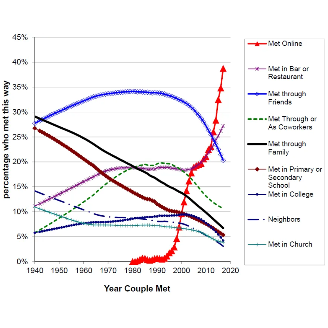 How Couples Meet, 1940-2020