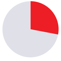 Gray pie chart with a red slice in the upper right